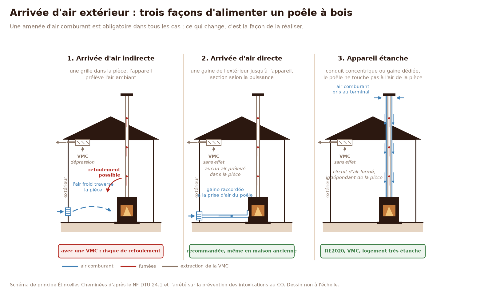 Arrivée d'air extérieur d'un poêle à bois : les trois solutions, grille dans la pièce, gaine raccordée à l'appareil, appareil étanche à conduit concentrique