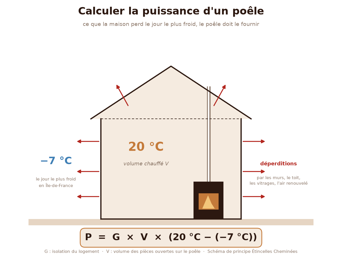 Calculer la puissance de son poêle : coupe de maison à 20 °C, −7 °C dehors, déperditions par les parois et formule P = G × V × écart de température