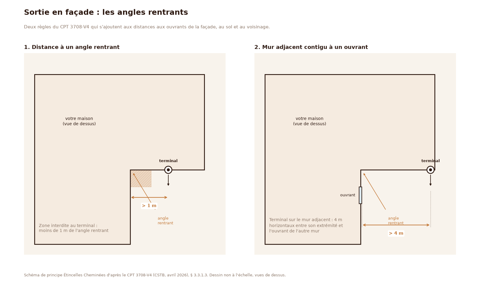 Schéma des règles du CPT 3708-V4 pour une sortie en façade près d'un angle rentrant : 1 m minimum de l'angle, 4 m d'un ouvrant situé sur le mur adjacent