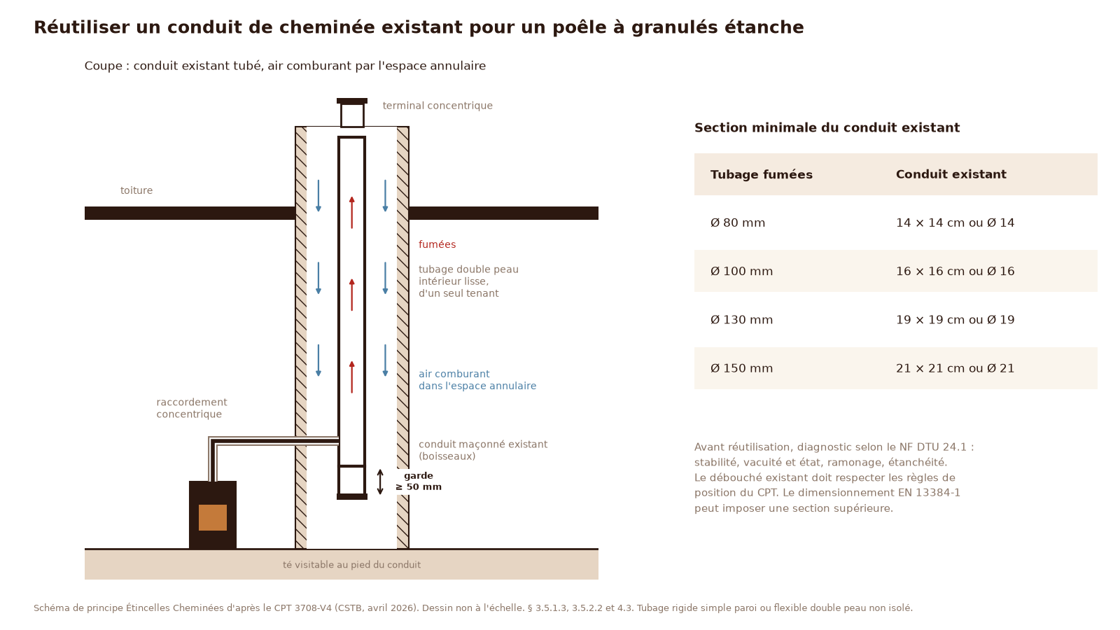 Schéma en coupe de la réutilisation d'un conduit de cheminée existant pour un poêle à granulés étanche : tubage, air comburant par l'espace annulaire, té de pied, sections minimales