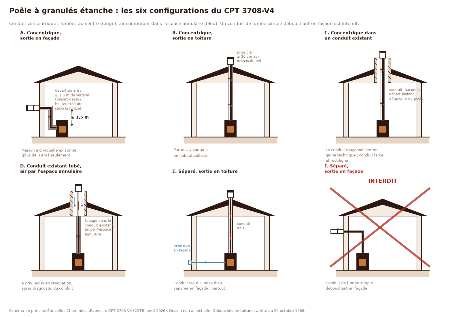 Schéma des configurations d'installation d'un poêle à granulés étanche selon le CPT 3708-V4 : concentrique en façade, en toiture, dans un conduit existant, tubage avec air annulaire, et séparé horizontal interdit