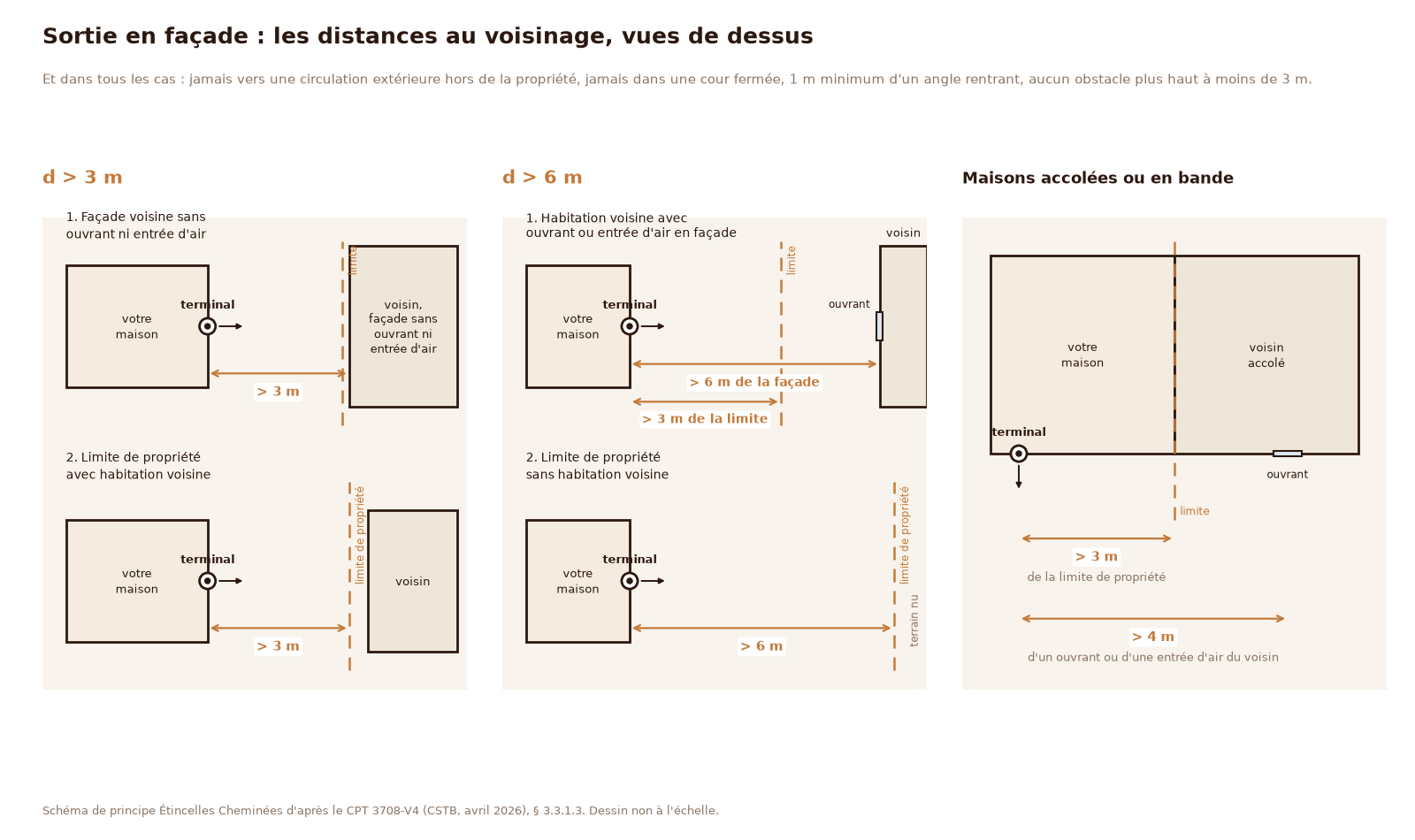 Schéma vu de dessus des distances au voisinage d'une sortie en façade de poêle à granulés : plus de 3 m de la limite de propriété avec habitation voisine ou d'une façade sans ouvrant, plus de 6 m d'une limite sans habitation ou d'une façade avec ouvrant, maisons accolées 3 m et 4 m