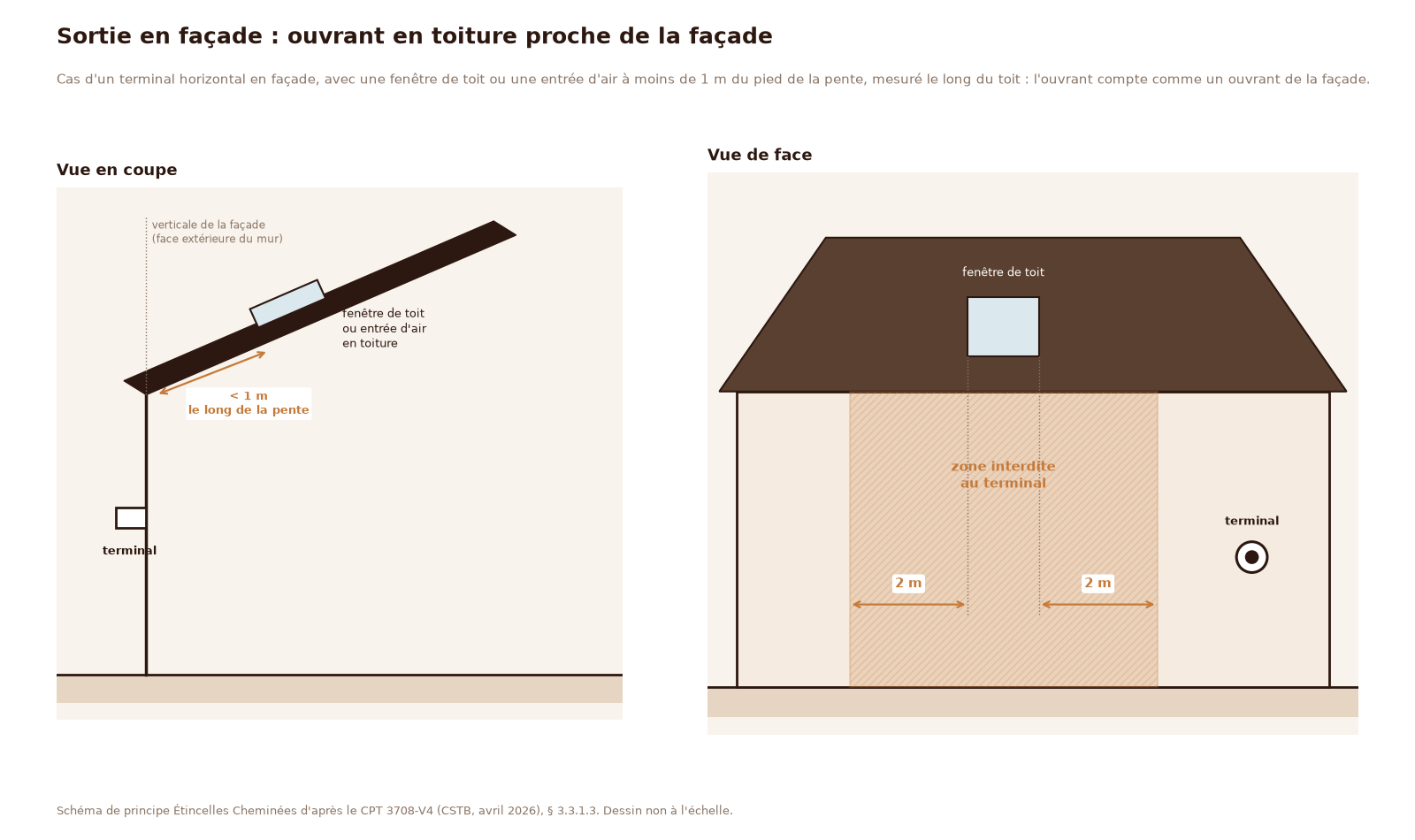 Schéma du CPT 3708-V4, sortie en façade avec une fenêtre de toit à moins de 1 m de la façade : l'ouvrant en toiture compte comme un ouvrant de la façade, zone interdite sur 2 m de part et d'autre