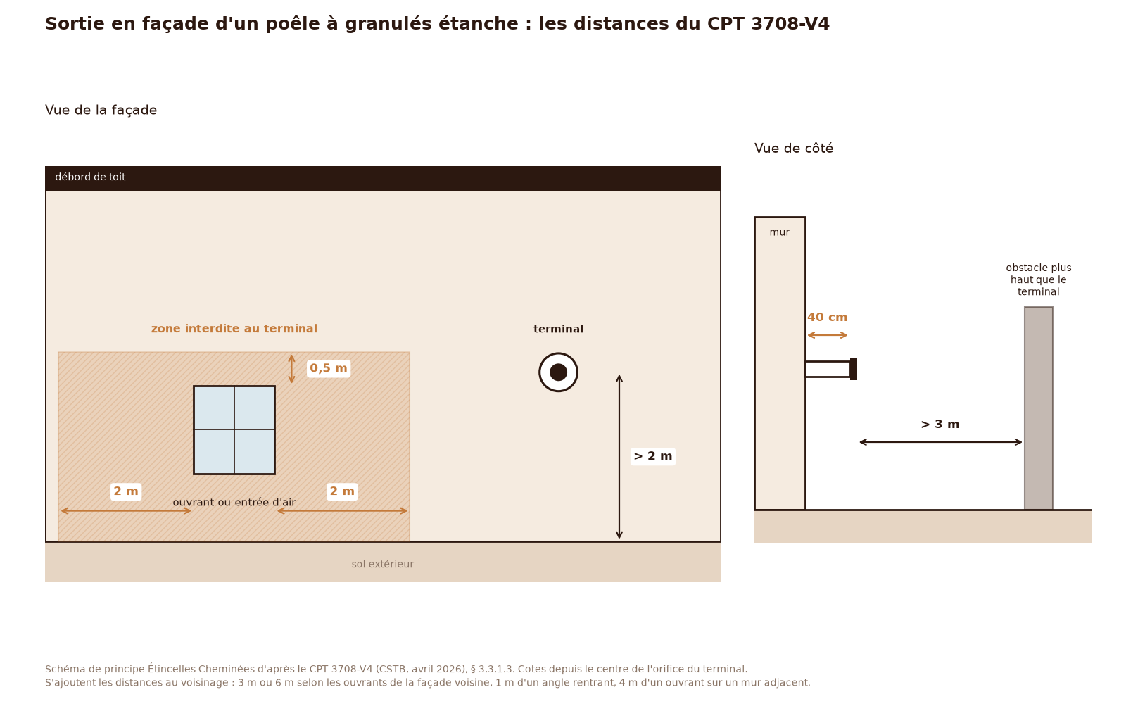 Schéma des distances d'une sortie en façade de poêle à granulés selon le CPT 3708-V4 : 2 m du sol, 40 cm de débord, 0,5 m et 2 m des ouvrants, 3 m d'un obstacle
