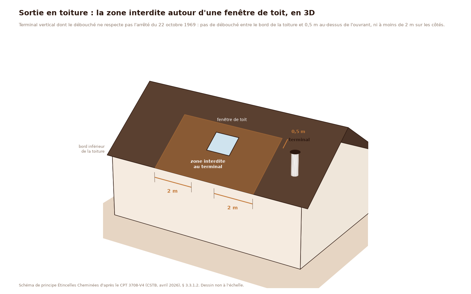 Vue 3D d'une maison avec un terminal vertical de poêle à granulés en toiture : zone interdite du CPT 3708-V4 autour d'une fenêtre de toit, du bord de la toiture à 0,5 m au-dessus de la fenêtre et 2 m de chaque côté