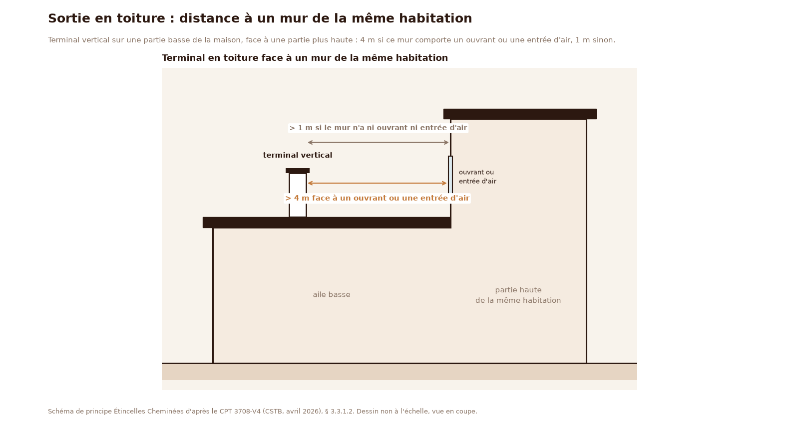 Schéma en coupe d'un terminal vertical en toiture sur une aile basse face au mur plus haut de la même habitation : plus de 4 m d'un ouvrant ou d'une entrée d'air, plus de 1 m d'un mur sans ouvrant, selon le CPT 3708-V4