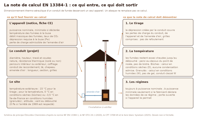Schéma de la note de calcul EN 13384-1 : les données d'entrée (appareil, conduit, site) et les trois vérifications (tirage, température, régimes) pour un conduit de fumée desservant un poêle