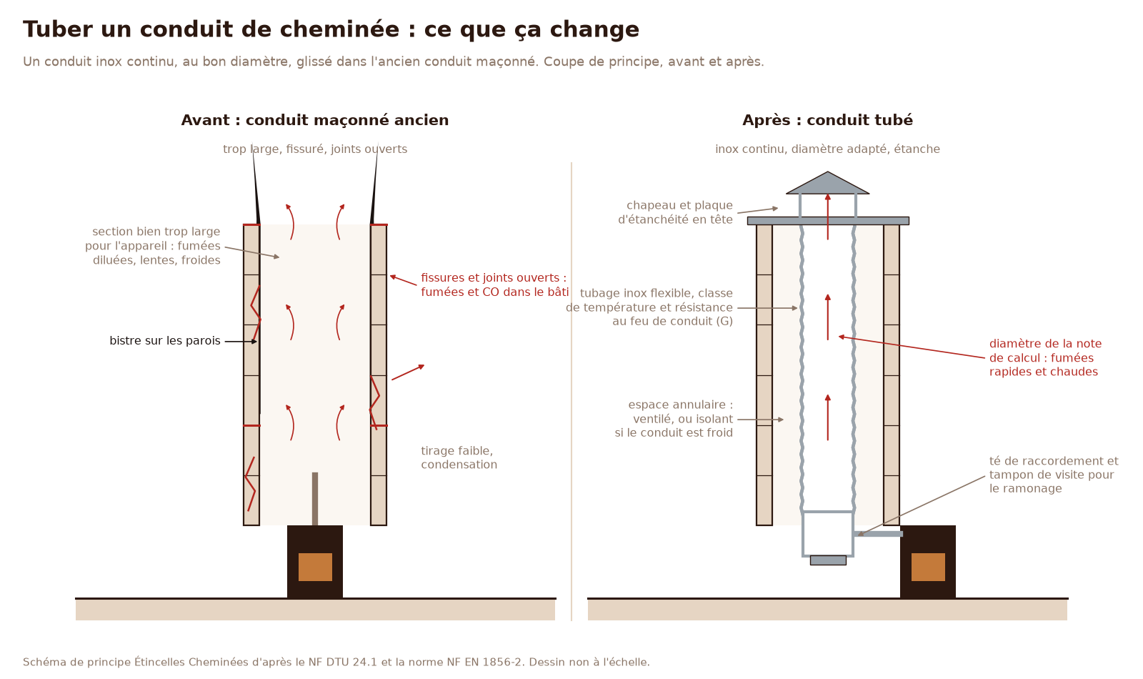 Schéma du tubage de cheminée, avant et après : conduit maçonné ancien trop large et fissuré, puis conduit tubé en inox flexible avec plaque d'étanchéité, chapeau, té de raccordement et tampon de visite